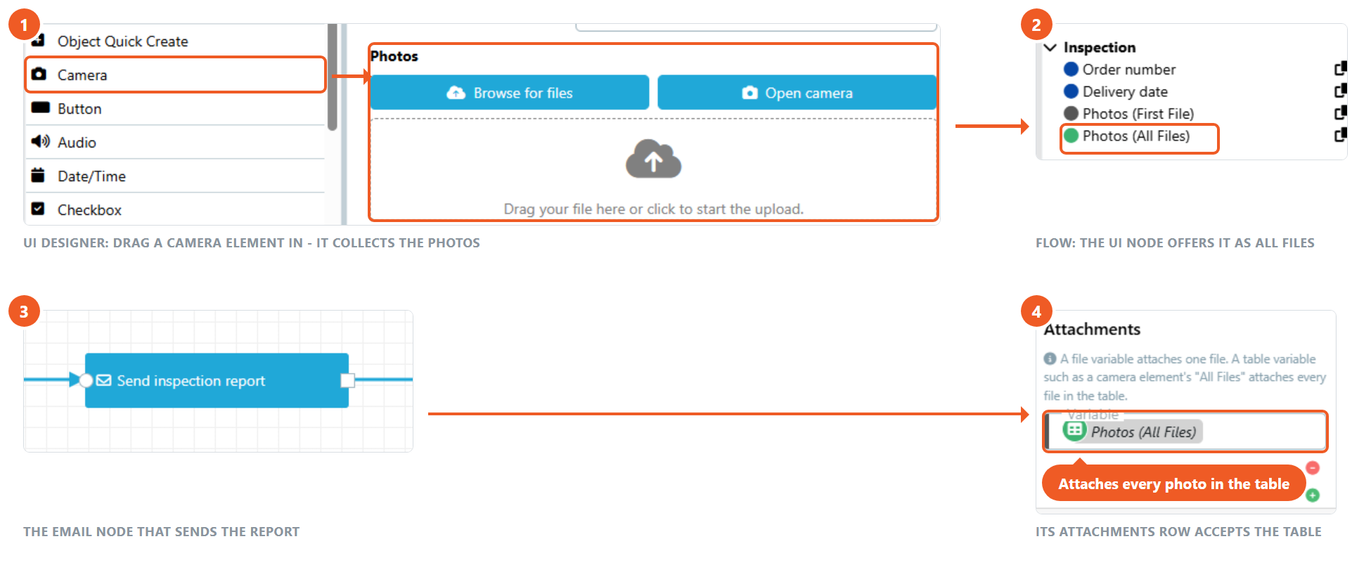 Four steps: a Camera element in a UI, its All Files variable in the Flow, the Email node, and the attachment row holding that variable
