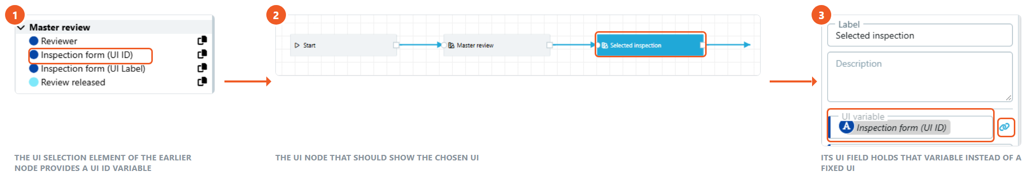 Three steps: the UI ID variable in the palette, the selected UI node on the canvas, and its UI field holding that variable